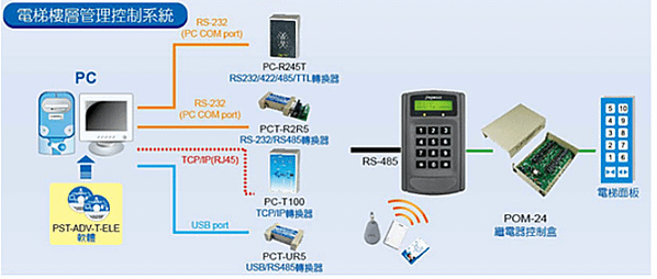 鵬驥電梯樓層管理控制系統