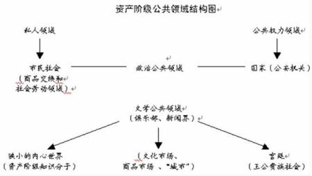 450px-哈贝马斯的公共领域结构图