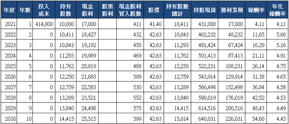 山姆大叔奇幻之旅_5876上海商銀十年存股試算(2021)_一次買入.png