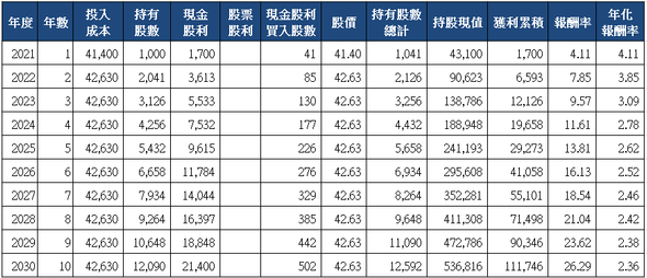 山姆大叔奇幻之旅_5876上海商銀十年存股試算(2021)_分次買入.png