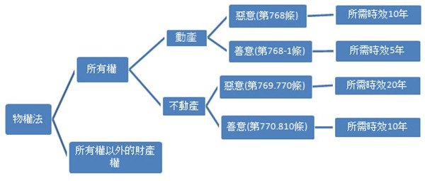 民法內之物權法的架構大概