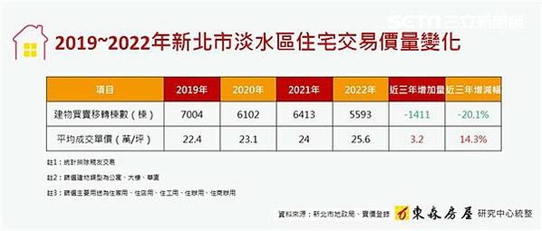 2022年全台預售屋與成屋的成交量以及平均單價，排除透天等產