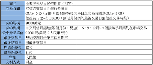 小型美元兌人民幣期貨（RTF）