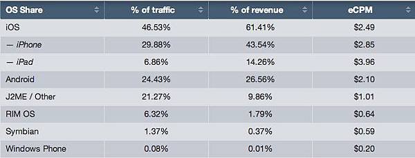 [網路行銷] 全球行動廣告趨勢 iOS 平台廣告收益高,CPM價錢近乎是PC平台的60倍 (網路賺錢,電子商務,Opera mini,互動式廣告,影片類型廣告)2