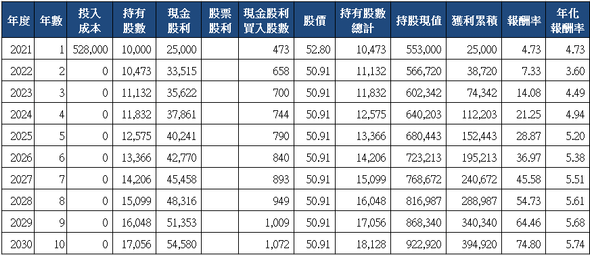 山姆大叔奇幻之旅_3501維熹十年存股試算(2021)_一次買入.png