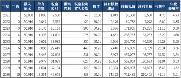 山姆大叔奇幻之旅_3501維熹十年存股試算(2021)_分次買入.png