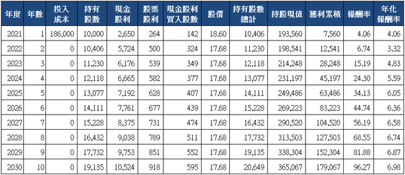 山姆大叔奇幻之旅_2880華南金十年存股試算(2021)_一次買入.png