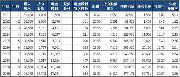 山姆大叔奇幻之旅_2886兆豐金十年存股試算(2021)_分次買入.png