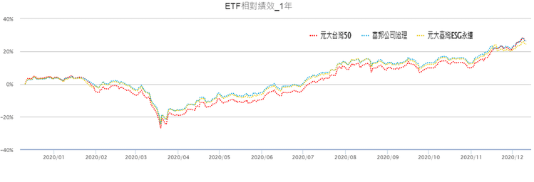 00692 00850 走勢 績效