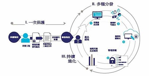 電子蒐證軟體授權管理使用 Sentinel 加密金鑰維護數據