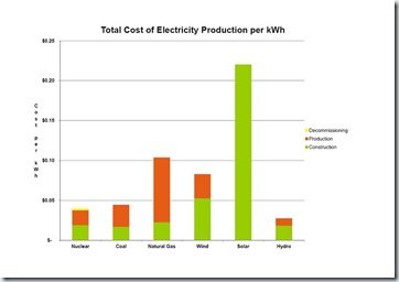 Electricity Costs