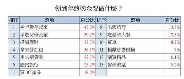 企業年終獎金調查比較表-企業預計發放的年終獎金平均約1.15