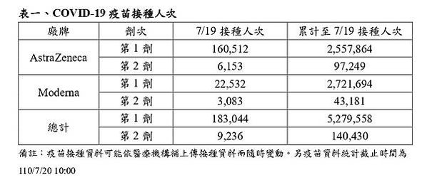 10/25疫苗一劑覆蓋率衝至70%，26%人口完整接種兩劑疫