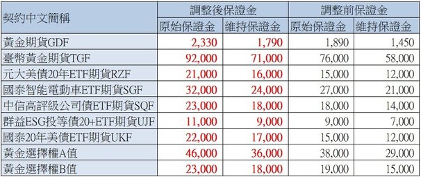 期交所調整保證金.jpg