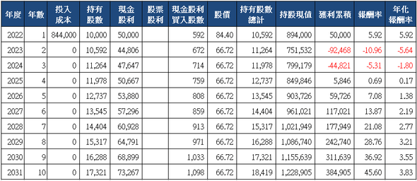 山姆大叔奇幻之旅_6281全國電十年存股試算(2022)_一次買入.png