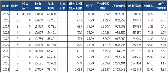 山姆大叔奇幻之旅_2373震旦行十年存股試算(2022)_一次買入.png