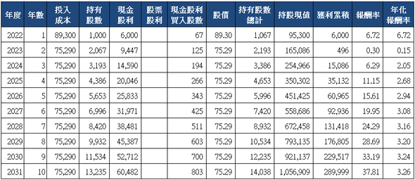 山姆大叔奇幻之旅_2373震旦行十年存股試算(2022)_分次買入.png