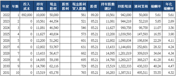 山姆大叔奇幻之旅_9942茂順十年存股試算(2022)_一次買入.png