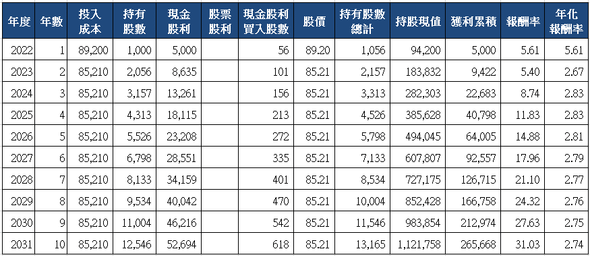 山姆大叔奇幻之旅_9942茂順十年存股試算(2022)_分次買入.png