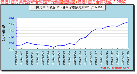 2016 美元