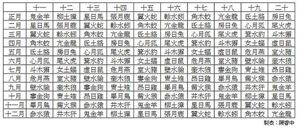 古代28星宿　比12星座更厲害-「二十八星宿」把黃道與天赤道