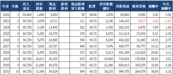 山姆大叔奇幻之旅_6281全國電十年存股試算(2022)_分次買入.png