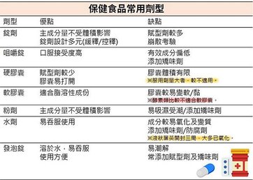 保健食品常見劑型