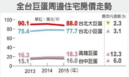 大巨蛋周邊房價 兩年跌2.3%