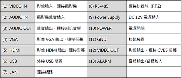 海康4.0 DVR  面板燈號指示及IO介面