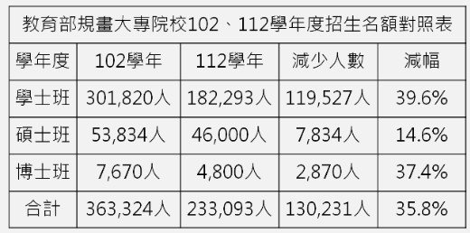 大學退場名單預估排名/註冊率低於6成學校/清大合併竹教大/台