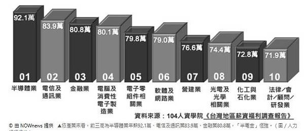 《2021~2022台灣地區薪資福利調查報告》，其中包含各產