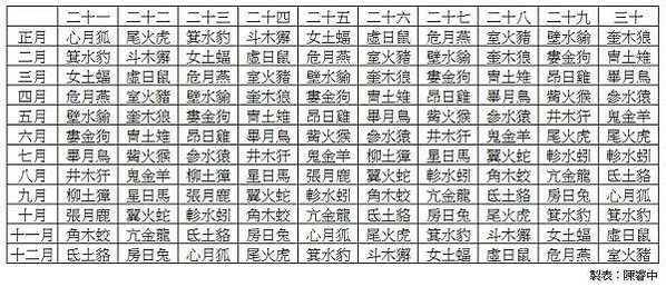 古代28星宿　比12星座更厲害-「二十八星宿」把黃道與天赤道