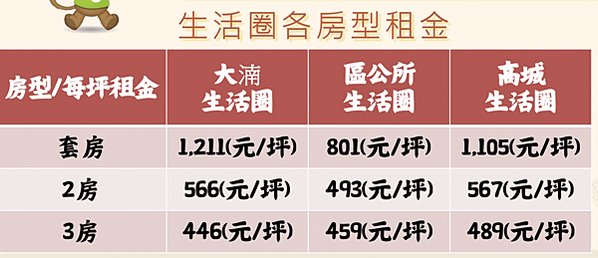 房租指數/消費者物價房租類指數/據主計總處最新統計資料，今年