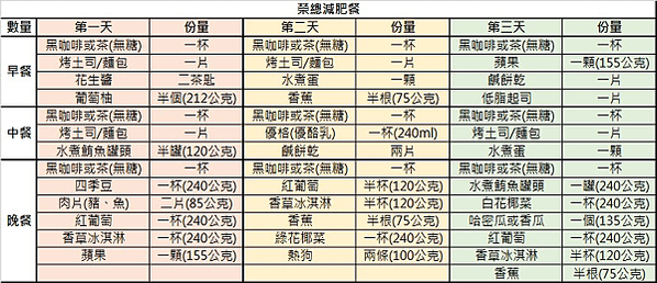 來體驗傳說中「榮總三日減肥餐」