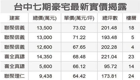 台中豪宅王 信義大廈蟬聯