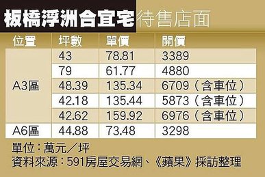 浮洲合宜宅店面 1坪竟喊賣160萬