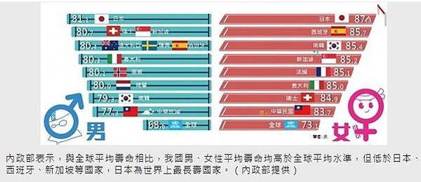 平均壽命-108年國人平均壽命達80.9歲，再創新高，其中男