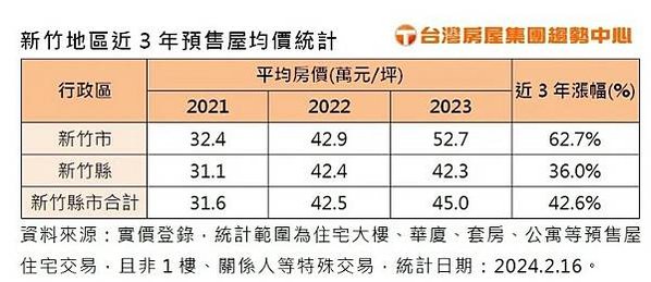 大新竹房價-新竹縣市房價全面上漲，其中竹北「全台首富里」漲幅