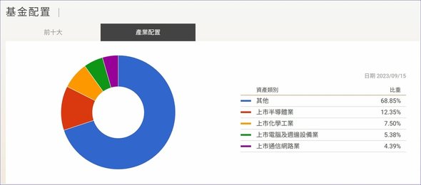 00921(兆豐龍頭等權重) 全方位投資龍頭股、每年都能掌握