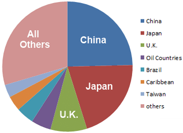 US_Debt_by_Country