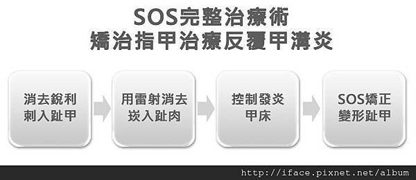 凍甲處理、凍甲矯正、矯正後復發 、發膿、肉芽處理(凍甲/嵌甲