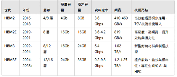 HBM 整體技術演進與三大廠（SK 海力士、三星、美光）產品