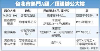 新商辦招租 行情直逼101