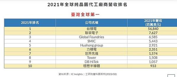 半導體產業地圖/一張表看懂2022半導體產業產值 「IC製造