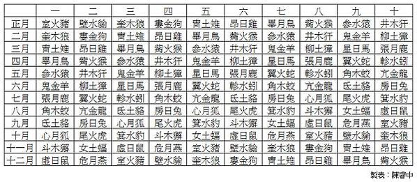 古代28星宿　比12星座更厲害-「二十八星宿」把黃道與天赤道