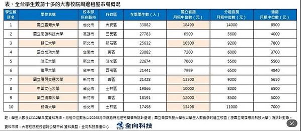 租金報酬率/六都實價登錄住宅租金資料，台北市每坪租金最貴，但