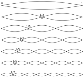 440px-Harmonic_partials_on_strings.svg.png