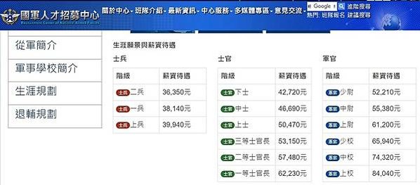 國軍薪資113年各階級起薪/國軍人才招募中心/二等兵36,3