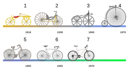 800px-Bicycle_evolution-numbers.svg