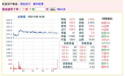 宏達電2013/11/25